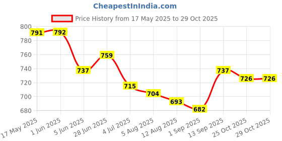 firstcry.com Bella Mama Disney Cotton Knit Half Sleeves Nighty With Minnie Mouse Graphics - White & Red bella mama disney Price History Graph from 17 May 2025 to 29 Oct 2025