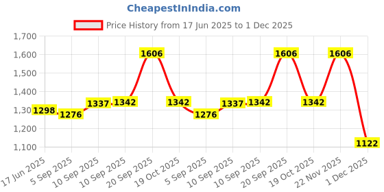 firstcry.com Bella Mama Disney Cotton Knit Half Sleeves Pullover Maternity Night Suit With Minnie Mouse Graphics - Red bella mama disney Price History Graph from 17 Jun 2025 to 1 Dec 2025