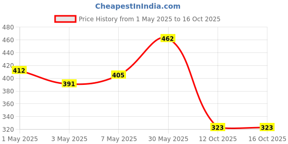 firstcry.com Bella Mama Ecojiva Finish Panties Solid & Dots Print Pack of 2 (Colour May Vary) bella mama Price History Graph from 1 May 2025 to 16 Oct 2025