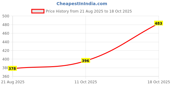 firstcry.com Bella Mama Ecojiva Finish Panties Solid & Dots Print Pack of 2 (Colour May Vary) bella mama Price History Graph from 21 Aug 2025 to 18 Oct 2025