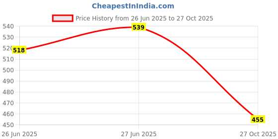 firstcry.com Bella Mama Ecojiva Finish Panties Striped & Polka Print Pack Of 2 - Grey White bella mama Price History Graph from 26 Jun 2025 to 27 Oct 2025