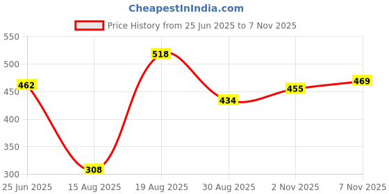 firstcry.com Bella Mama Ecojiva Finish Panties Striped & Polka Print Pack Of 2 - Grey White bella mama Price History Graph from 25 Jun 2025 to 2 Nov 2025
