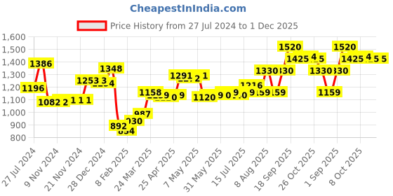 firstcry.com Bella Mama Floral Print Georgette Flutter Sleeves Maternity Dress with Side Pockets - Black bella mama Price History Graph from 27 Jul 2024 to 1 Dec 2025