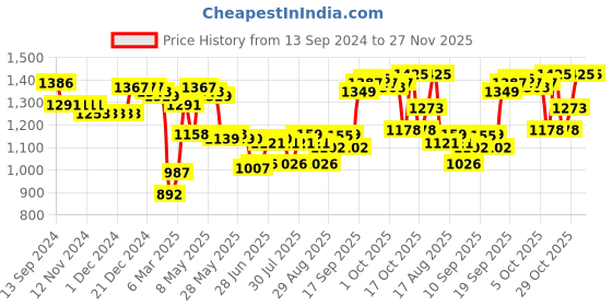 firstcry.com Bella Mama Floral Print Georgette Flutter Sleeves Maternity Dress with Side Pockets -  Turquoise bella mama Price History Graph from 13 Sep 2024 to 27 Nov 2025