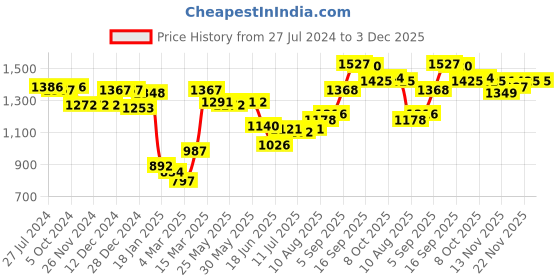 firstcry.com Bella Mama Floral Print Georgette Flutter Sleeves Maternity Dress with Side Pockets - White bella mama Price History Graph from 27 Jul 2024 to 3 Dec 2025