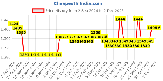 firstcry.com Bella Mama Floral Print Georgette Flutter Sleeves Maternity Dress with Side Pockets - Yellow bella mama Price History Graph from 2 Sep 2024 to 2 Dec 2025