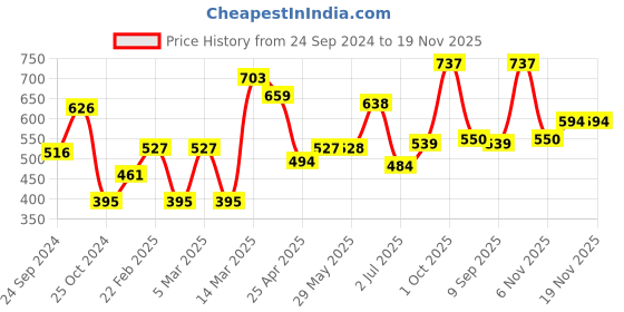 firstcry.com Bella Mama Flutter Sleeves Maternity Top Floral Print - White bella mama Price History Graph from 24 Sep 2024 to 18 Nov 2025