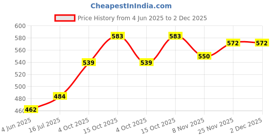 firstcry.com Bella Mama Flutter Sleeves Maternity Top Floral Print - White bella mama Price History Graph from 4 Jun 2025 to 1 Dec 2025