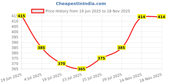 firstcry.com Bella Mama Front Button Nursing Padded Bra - Beige bella mama Price History Graph from 19 Jun 2025 to 17 Nov 2025