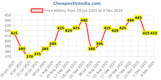 firstcry.com Bella Mama Front Button Nursing Padded Bra - Beige bella mama Price History Graph from 19 Jun 2025 to 3 Dec 2025