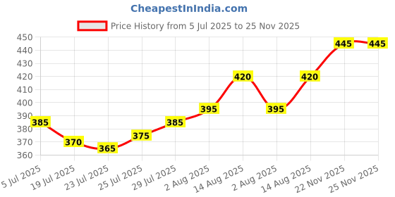 firstcry.com Bella Mama Front Button Nursing Padded Bra - Beige bella mama Price History Graph from 5 Jul 2025 to 25 Nov 2025