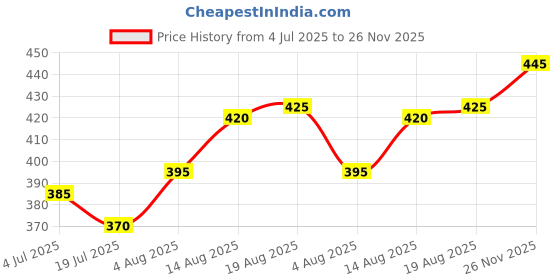 firstcry.com Bella Mama Front Button Nursing Padded Bra - Beige bella mama Price History Graph from 4 Jul 2025 to 26 Nov 2025