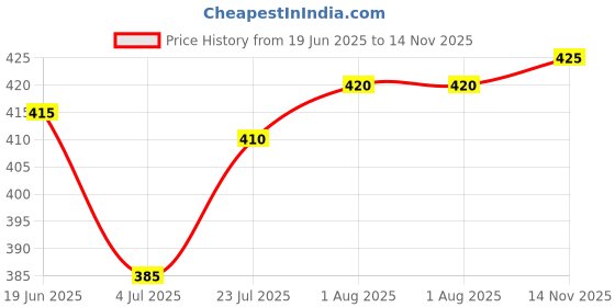 firstcry.com Bella Mama Front Button Nursing Padded Bra - Pink bella mama Price History Graph from 19 Jun 2025 to 14 Nov 2025