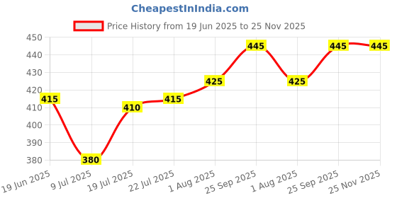 firstcry.com Bella Mama Front Button Nursing Padded Bra - Pink bella mama Price History Graph from 19 Jun 2025 to 25 Nov 2025