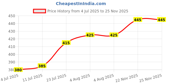 firstcry.com Bella Mama Front Button Nursing Padded Bra - Pink bella mama Price History Graph from 4 Jul 2025 to 25 Nov 2025