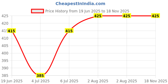 firstcry.com Bella Mama Front Button Nursing Padded Bra With Polka Dots Print - Beige bella mama Price History Graph from 19 Jun 2025 to 18 Nov 2025