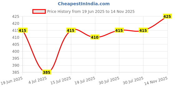 firstcry.com Bella Mama Front Button Nursing Padded Bra With Polka Dots Print - Grey bella mama Price History Graph from 19 Jun 2025 to 14 Nov 2025