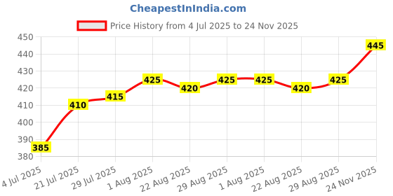 firstcry.com Bella Mama Front Button Nursing Padded Bra With Polka Dots Print - Grey bella mama Price History Graph from 4 Jul 2025 to 24 Nov 2025