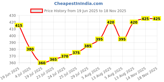 firstcry.com Bella Mama Front Button Nursing Padded Bra With Polka Dots Print - Light Red bella mama Price History Graph from 19 Jun 2025 to 18 Nov 2025