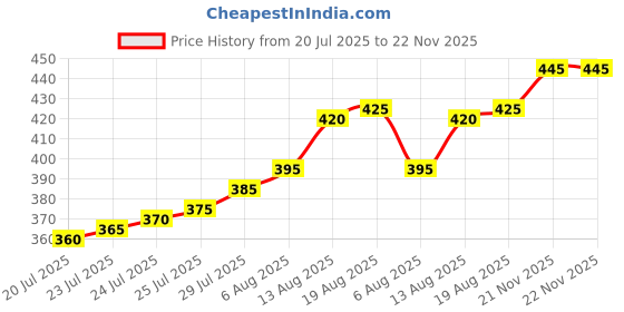 firstcry.com Bella Mama Front Button Nursing Padded Bra With Polka Dots Print - Light Red bella mama Price History Graph from 20 Jul 2025 to 22 Nov 2025