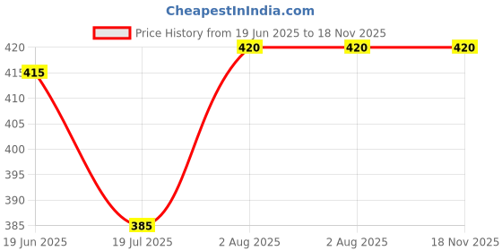 firstcry.com Bella Mama Front Button Nursing Padded Bra With Polka Dots Print - Lilac bella mama Price History Graph from 19 Jun 2025 to 18 Nov 2025