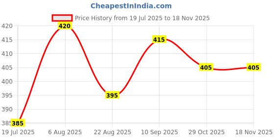 firstcry.com Bella Mama Front Button Nursing Padded Bra With Polka Dots Print - Lilac bella mama Price History Graph from 19 Jul 2025 to 17 Nov 2025