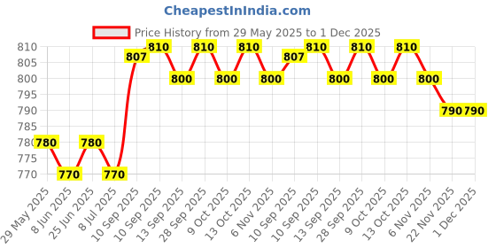 firstcry.com Bella Mama Full Length High Coverage Rib Knit Pant - Black bella mama Price History Graph from 29 May 2025 to 1 Dec 2025