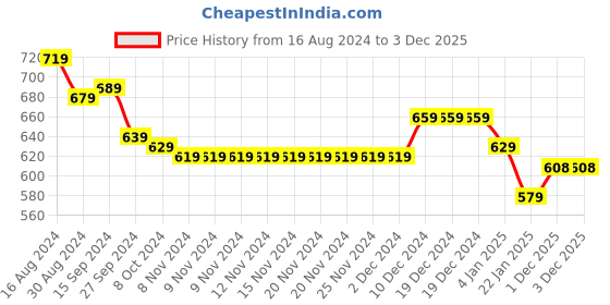 firstcry.com Bella Mama Full Length High Coverage Rib Knit Pant - Lilac bella mama Price History Graph from 16 Aug 2024 to 3 Dec 2025