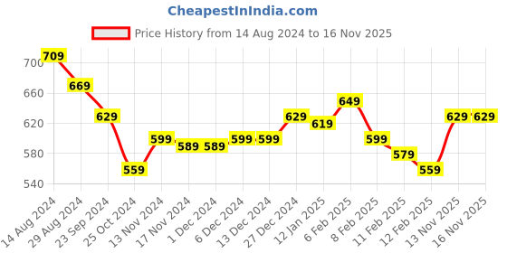 firstcry.com Bella Mama Full Length High Coverage Rib Knit Pant - Pink bella mama Price History Graph from 14 Aug 2024 to 16 Nov 2025