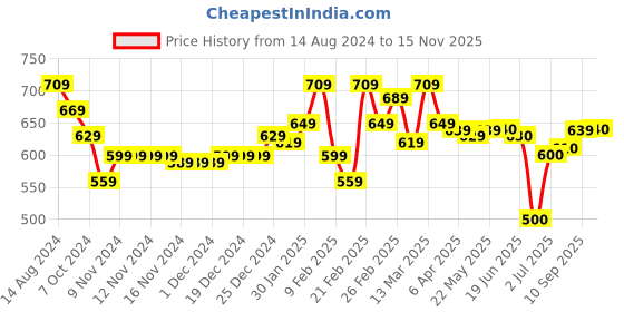 firstcry.com Bella Mama Full Length High Coverage Rib Knit Pant - Pink bella mama Price History Graph from 14 Aug 2024 to 15 Nov 2025