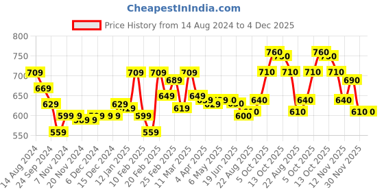 firstcry.com Bella Mama Full Length High Coverage Rib Knit Pant - Pink bella mama Price History Graph from 14 Aug 2024 to 3 Dec 2025