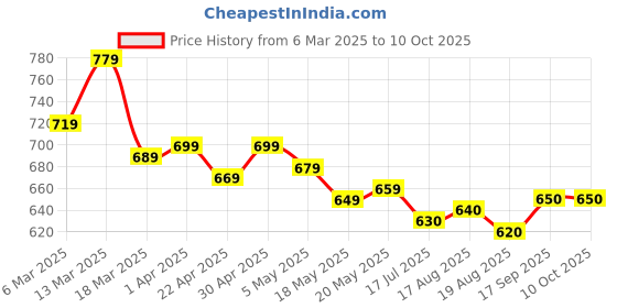 firstcry.com Bella Mama Full Length High Coverage Rib Knit Pant - Red bella mama Price History Graph from 6 Mar 2025 to 9 Oct 2025