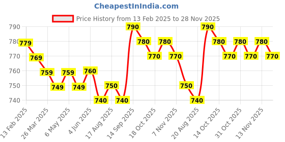 firstcry.com Bella Mama Full Length High Coverage Rib Knit Solid Colour Pant - Navy Blue bella mama Price History Graph from 13 Feb 2025 to 28 Nov 2025