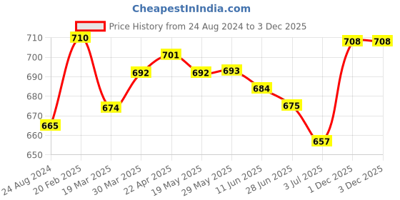 firstcry.com Bella Mama Full Length High Coverage Rib Solid Knit Pant - Wine Maroon bella mama Price History Graph from 24 Aug 2024 to 3 Dec 2025