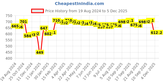 firstcry.com Bella Mama Full Length High Coverage Rib Solid Knit Pant - Wine Maroon bella mama Price History Graph from 19 Aug 2024 to 4 Dec 2025