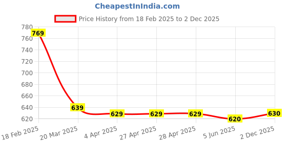 firstcry.com Bella Mama Full Length High Coverage Rib Solid Knit Pant With Side Pockets - Maroon bella mama Price History Graph from 18 Feb 2025 to 2 Dec 2025