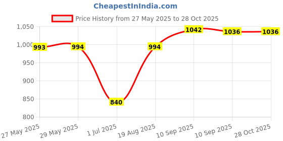 firstcry.com Bella Mama Full Length Maternity Jeggings with Pintucks - Pink bella mama Price History Graph from 27 May 2025 to 27 Oct 2025