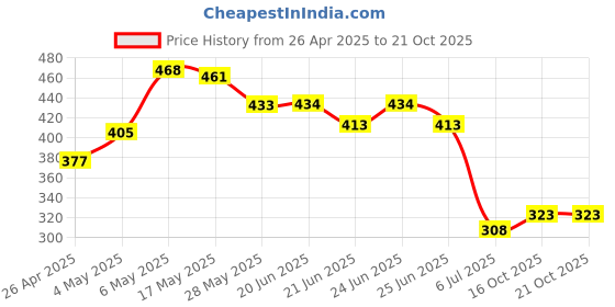 firstcry.com Bella Mama Full Length Maternity Leggings - Red bella mama Price History Graph from 26 Apr 2025 to 21 Oct 2025