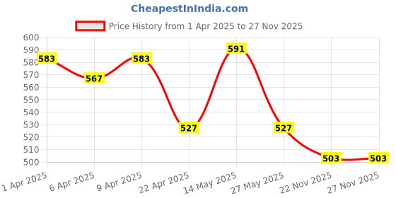 firstcry.com Bella Mama Full Length Maternity Leggings With Tummy Band - Light Grey bella mama Price History Graph from 1 Apr 2025 to 26 Nov 2025