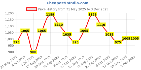 firstcry.com Bella Mama Full Length Maternity Leggings With Tummy Band - Pack of 2 (Color May Vary) bella mama Price History Graph from 31 May 2025 to 3 Dec 2025