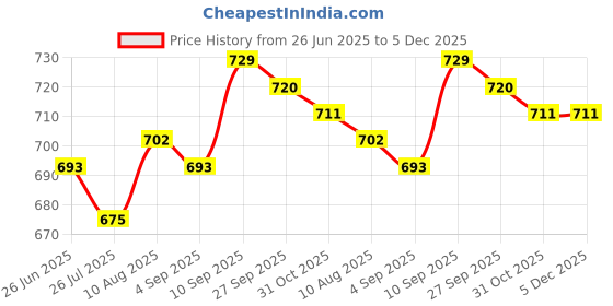 firstcry.com Bella Mama Full Length Maternity Leggings With Tummy Band Solid Color- Black bella mama Price History Graph from 26 Jun 2025 to 5 Dec 2025