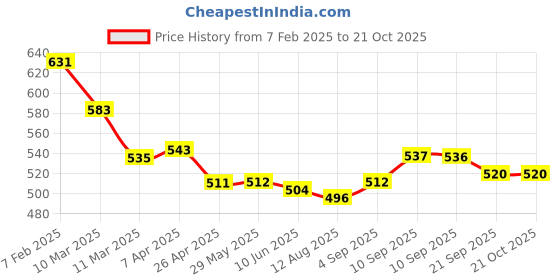 firstcry.com Bella Mama Full Length Maternity Leggings With Tummy Band Solid Color- Fuchsia bella mama Price History Graph from 7 Feb 2025 to 21 Oct 2025