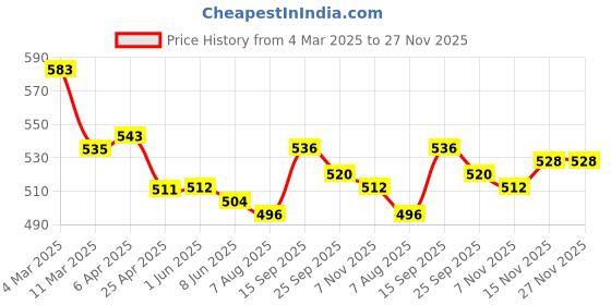 firstcry.com Bella Mama Full Length Maternity Leggings With Tummy Band Solid Color- Fuchsia bella mama Price History Graph from 4 Mar 2025 to 27 Nov 2025