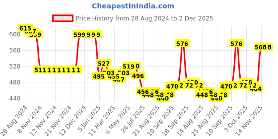 firstcry.com Bella Mama Full Length Maternity Leggings With Tummy Band Solid color- Majenta bella mama Price History Graph from 28 Aug 2024 to 2 Dec 2025
