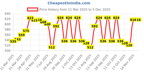 firstcry.com Bella Mama Full Length Maternity Leggings With Tummy Band Solid Color- Navy bella mama Price History Graph from 11 Mar 2025 to 5 Dec 2025