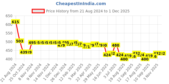 firstcry.com Bella Mama Full Length Maternity Leggings With Tummy Band Solid Color -Teal Blue bella mama Price History Graph from 21 Aug 2024 to 1 Dec 2025