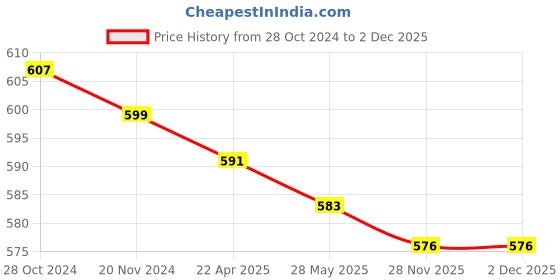 firstcry.com Bella Mama Full Length Maternity Leggings With Tummy Band Solid - White bella mama Price History Graph from 28 Oct 2024 to 2 Dec 2025