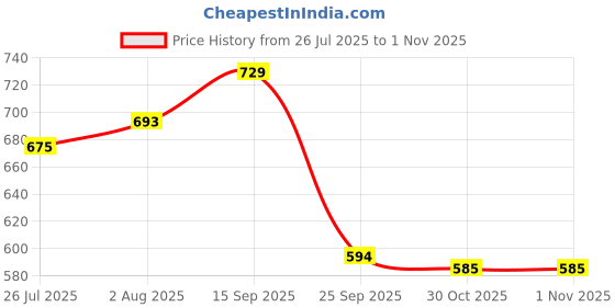 firstcry.com Bella Mama Full Length Solid Color Maternity Leggings With Tummy Band - Navy Blue bella mama Price History Graph from 26 Jul 2025 to 30 Oct 2025