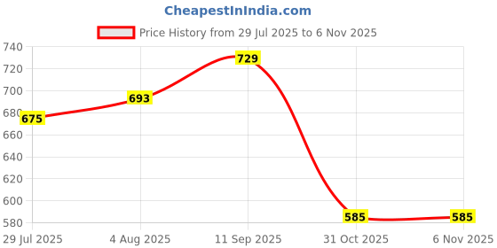 firstcry.com Bella Mama Full Length Solid Color Maternity Leggings With Tummy Band - Navy Blue bella mama Price History Graph from 29 Jul 2025 to 4 Nov 2025