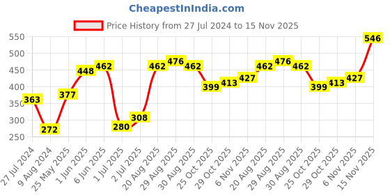 firstcry.com Bella Mama Full Length Viscose Lycra Maternity Leggings - Blue bella mama Price History Graph from 27 Jul 2024 to 15 Nov 2025